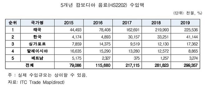 5개년 캄보디아 국가별 음료 수입액 [코트라 제공. 재판매 및 DB 금지]