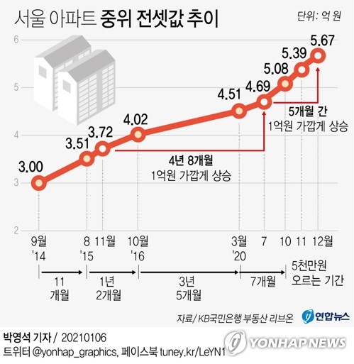 [그래픽] 서울 아파트 중위 전셋값 추이