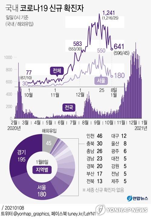 [그래픽] 국내 코로나19 신규 확진자 (서울=연합뉴스) 장성구 기자 = sunggu@yna.co.kr
