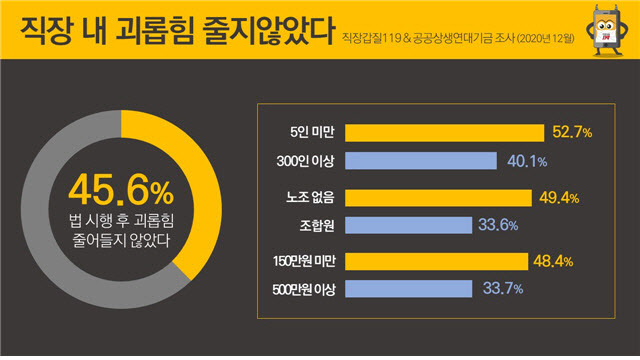 (그래픽=직장갑질119 제공)