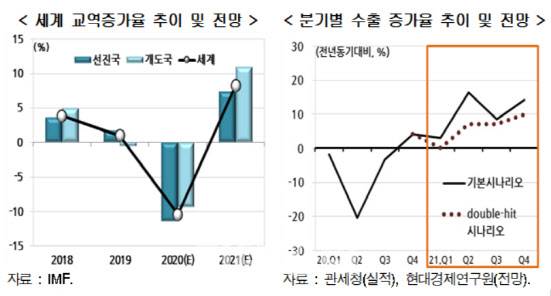세계 교역증가율과 우리나라 분기별 수출 증가율 추이 및 전망. (자료=현대경제연구원)