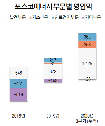 단위=억원, 자료=포스코에너지