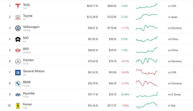 전세계 자동차 브랜드 시가총액 순위. 중국 스타트업 니오와 전기차 업체 BYD가 4, 5위다. 자료=CompaniesMarketCap