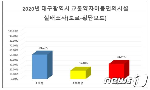2020년 대구지역 교통약자 이동편의시설 현황.(대구시 제공)© 뉴스1