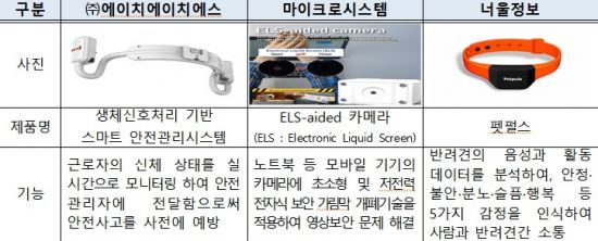 한국관 참가 CES 혁신상 수상 기업 전시 제품.(자료=산업통상자원부)