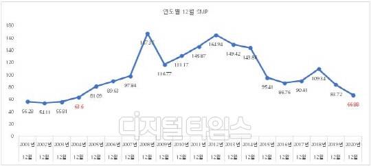 연도별 12월 전력도매가격(SMP) 추이. <전력거래소 정보통계시스템>