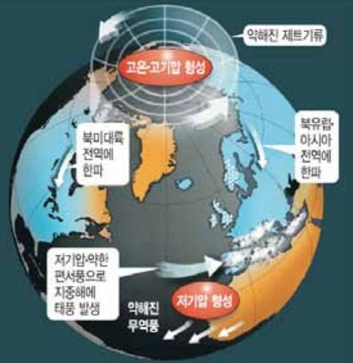 겨울철 북극진동 지수가 음의 값을 보일 때 우리나라에 한파가 찾아온다. [기상청]