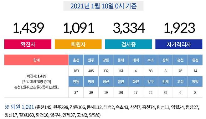 강원도 인터넷 홈페이지 코로나19 발생 현황 캡처 화면.