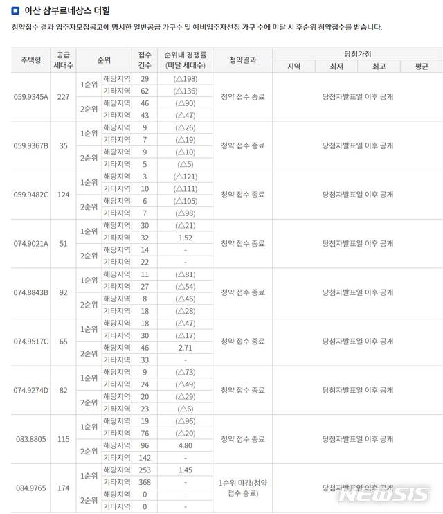 [아산=뉴시스]이종익 기자 = 삼부토건이 충남 아산시 신창면 일원에서 공급하는 '아산 삼부르네상스 더힐'의 청약 접수 경쟁률(1월10일 기준). 2020.01.010. (사진=한국부동산원 청약홈 캡쳐)  photo@newsis.com