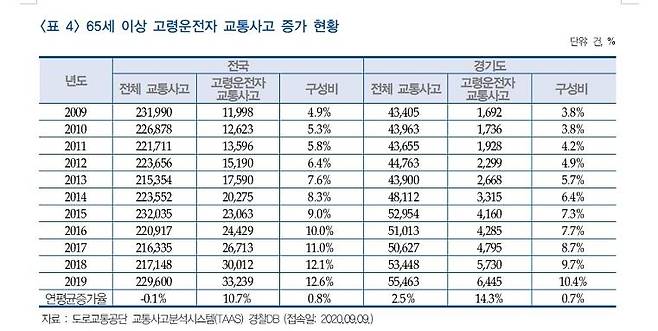 고령 운전자 교통사고 증가 현황   경기도 제공