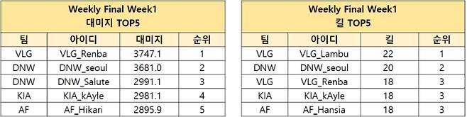 PWS 동아시아 프리시즌 위클리 파이널 1주차 킬 포인트 및 대미지 부문 톱5.