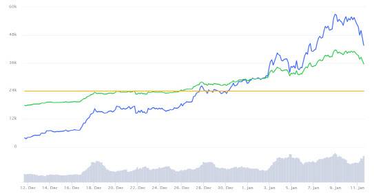 최근 한 달간 비트코인 가격 및 시가총액 추이 (코인마켓캡)