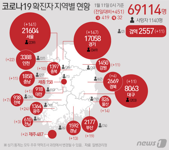 11일 질병관리본부 중앙방역대책본부에 따르면 이날 0시 기준 국내 코로나19 누적 확진자는 451명 증가한 6만9114명으로 나타났다. 신규 확진자 451명(해외유입 32명 포함)의 신고 지역은 서울141명(해외 4명), 부산 19명(해외 3명), 대구 11명(해외 1명), 인천 22(해외 4명), 광주 24명, 대전 1명, 울산 14명, 경기 147명(해외 5명), 강원 11명(해외 1명), 충북 10명(해외 1명), 충남 11명(해외 1명), 전북 7명(해외 1명), 전남 3명, 경북 4명, 경남 13명, 제주 2명, 검역 11명이다. © News1 이은현 디자이너