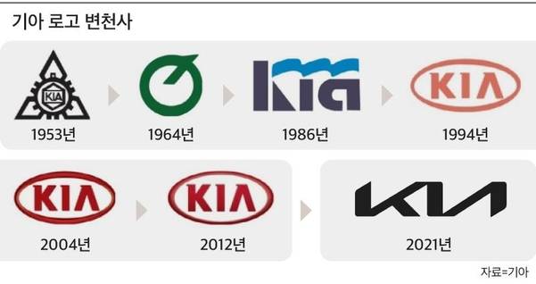 기아자동차 로고 변천사. /그래픽=정다운
