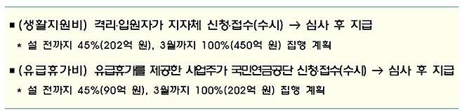 생활지원비 등 신청 절차.