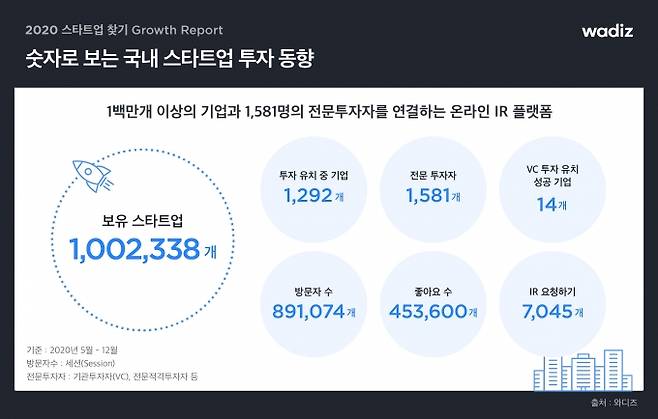 와디즈의 '2020년 스타트업 찾기 그로스 리포트' 중 국내 스타트업 투자 동향 통계 [이미지=와디즈]