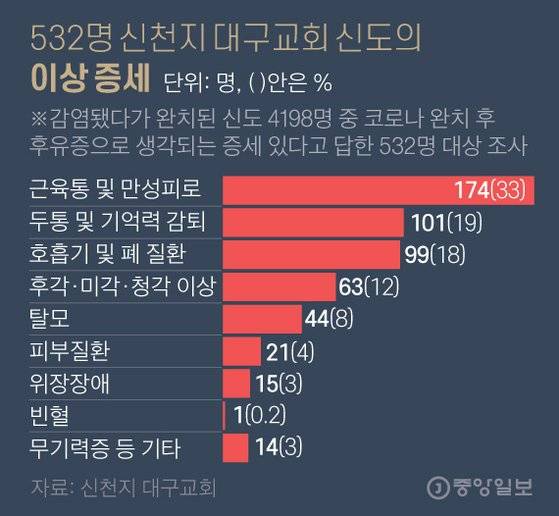 532명 신천지 대구교회 신도의 이상 증세. 그래픽=김영옥 기자 yesok@joongang.co.kr