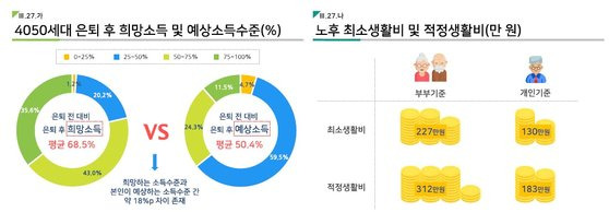 보험개발원 설문조사에 응답한 40,50대는 적정 생활비가 월 평균 312만원이라고 응답했다. 보험개발원