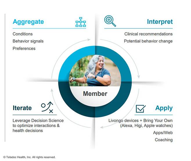 텔라닥의 기본 사업 구조. 데이터를 수집하고 축적한 뒤 유의미한 분석을 통해 진료에 나서는 사이클이 반복됩니다. [자료=TeladocHealth.com]