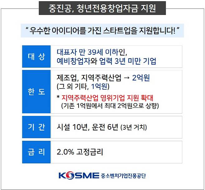 중진공, 초기 스타트업에 청년전용창업자금 지원 [사진 = 중진공]