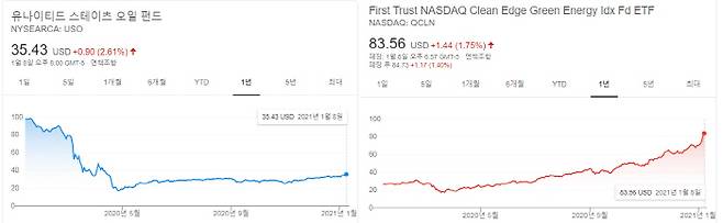 미국 서부 텍사스 원유(WTI) 시세를 추종하는 ETF(왼쪽)과 친환경 에너지 기업들 주가를 추종하는 ETF 최근 1년 간 시세 흐름
