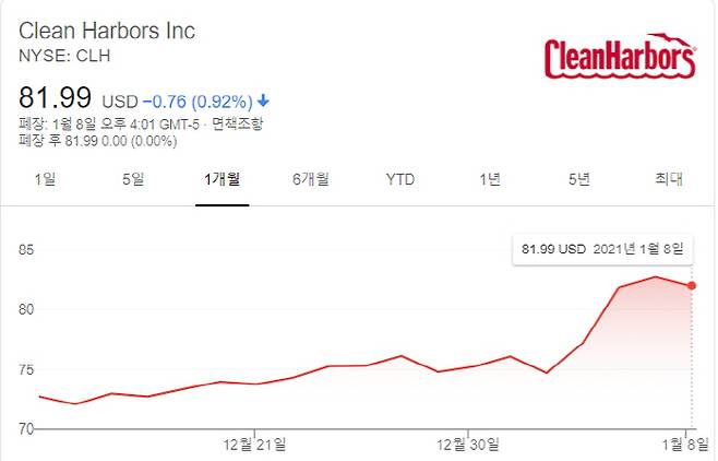 석유 재활용 업체 클린하버스 최근 1달간 주가 흐름