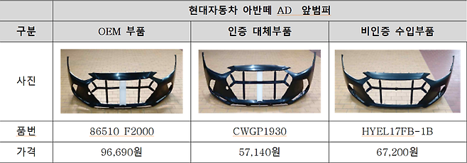 자동차 인증 대체부품 조사 대상 현황 및 결과./사진=한국교통안전공단