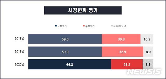 [창원=뉴시스] 강경국 기자 = 출범 2년 6개월을 맞은 민선7기 허성무 창원시장의 직무 수행 평가에 대해 창원시민 64.6%가 '잘하고 있다'고 응답한 것으로 나타났다. (사진=창원시청 제공). 2021.01.11. photo@newsis.com