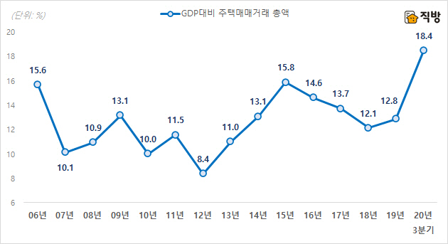 GDP 대비 주택 매매거래 총액 /직방