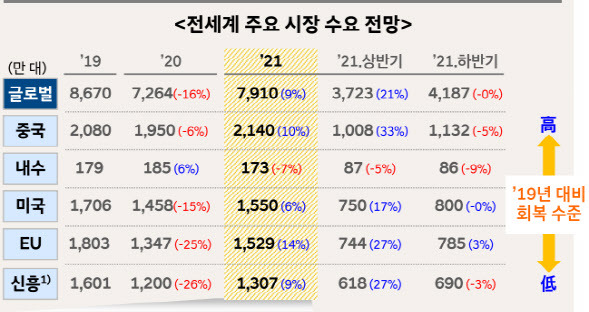 2021년 전 세계 자동차 주요국 시장 수요 전망. (사진=현대차그룹글로벌경영연구소)