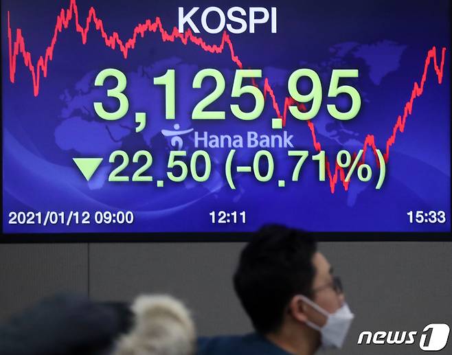 12일 오후 서울 중구 명동 하나은행 딜링룸 전광판에 코스피 지수가 22.50포인트(-0.71%) 내린 3,125.95를 나타내고 있다. 이날 코스닥 지수는 2.91포인트(-0.30%) 내린 973.72, 원달러 환율은 2.60원 오른 1,099.90원으로 장마감했다. 2021.1.12/뉴스1 © News1 김명섭 기자