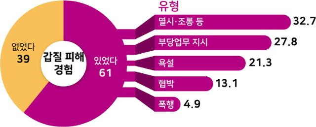 시각물_경비 노동자 실태조사_갑질피해경험. 강준구 기자