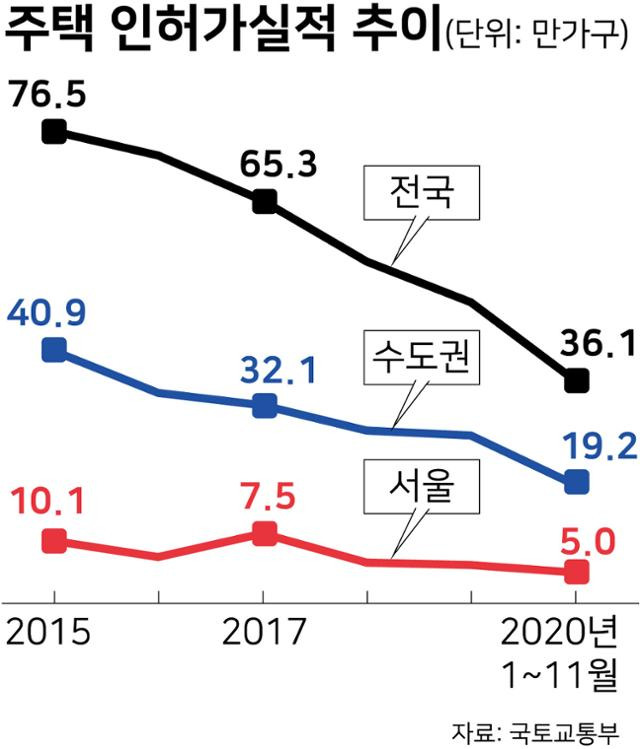 주택 인허가실적 추이