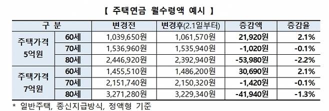 ▲주택금융공사 제공
