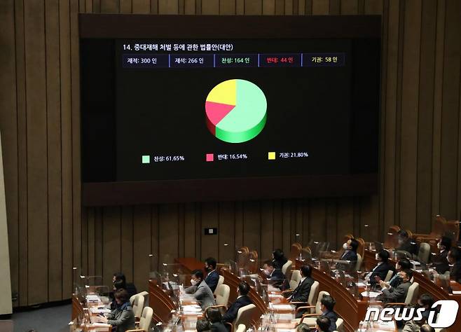 지난 8일 오후 서울 여의도 국회에서 열린 본회의에서 중대재해 처벌 등에 관한 법률안이 재석 266인, 찬성 164인, 반대 44인, 기권 58인으로 가결되고 있다. /사진=뉴스1