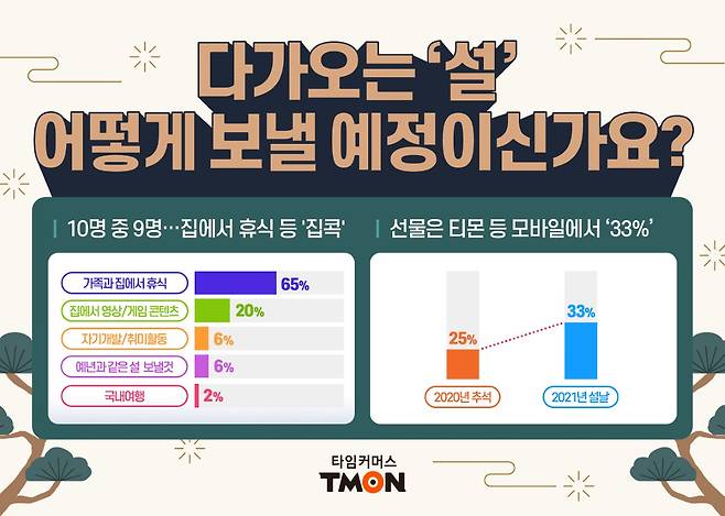 올해 설 연휴 트렌드는 집콕, 모바일쇼핑, 비대면 등으로 나타났다. /사진=티몬