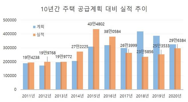 10년간 주택 공급계획 대비 실적 추이. [자료=부동산114]