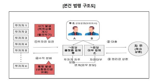 범행 구조 [북부지검 제공. 재판매 및 DB 금지]