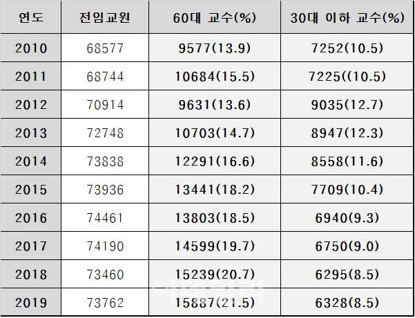 지난 10년(2010~2019)간 30대·60대 교수 비율(자료: 한국연구재단)