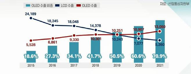 한국 디스플레이 수출 전망. 자료: 산업통상자원부