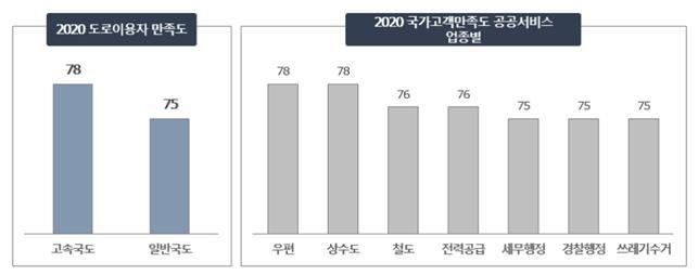 2020 도로이용자 만족도 조사 결과. 국토교통부 제공. /뉴스1