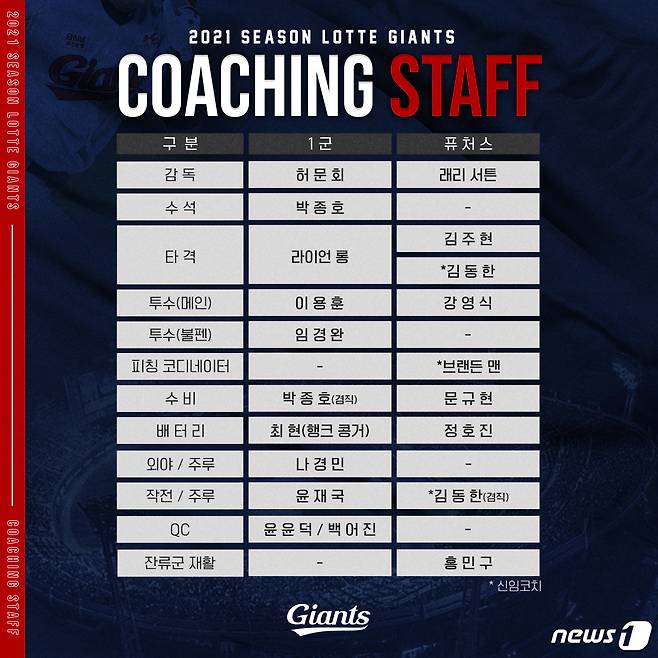 롯데자이언츠 2021시즌 코칭스태프 구성© 뉴스1