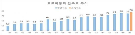 도로이용자 만족도 조사 결과 추이. 고속국도는 2020년 처음으로 조사가 이뤄졌다. (제공=국토교통부)