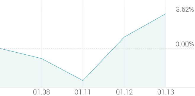 1주 등락률 +3.52%