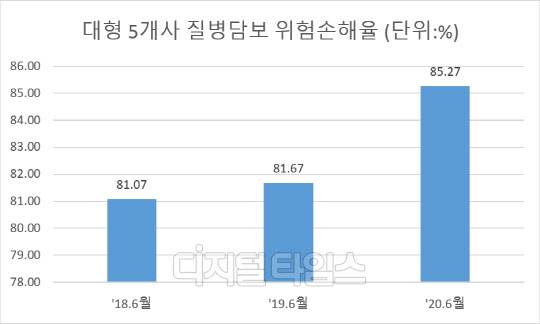 출처=대형5개사(삼성화재, 현대해상, DB손해보험, KB손해보험, 메리츠화재) 합산