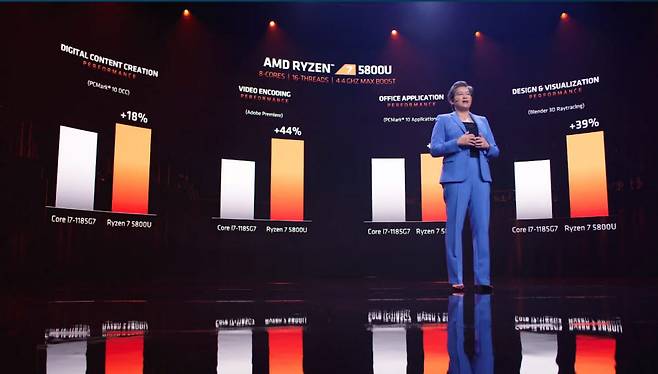 12일(현지시간) CES 2021 기조연설에서 리사 수 AMD CEO가 젠3 기반 라이젠7 5000 시리즈 모바일 프로세서를 소개하며 경쟁사 대비 성능 우위를 강조했다.(자료: CES 홈페이지)