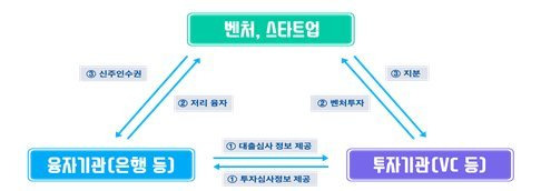 투자조건부 융자 구조도. 중소벤처기업부 제공