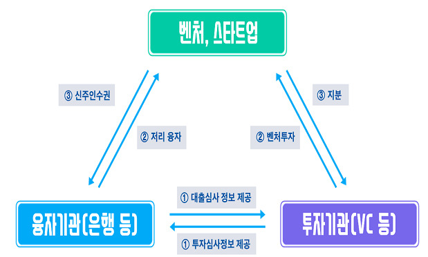 투자조건부 융자.