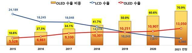 한국 디스플레이 수출 전망. 자료/산업통산자원부 * 단위: 백만불
