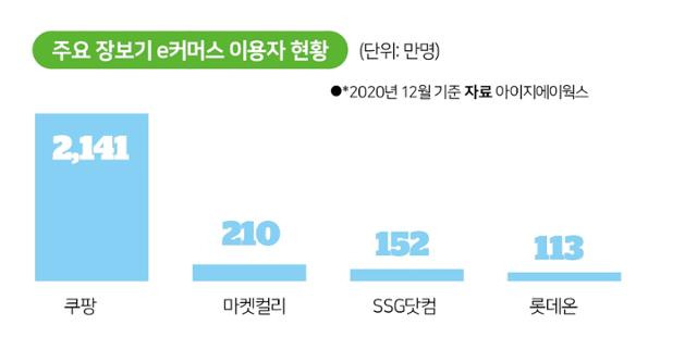 주요 장보기 e커머스 이용자 현황. 그래픽=박구원 기자